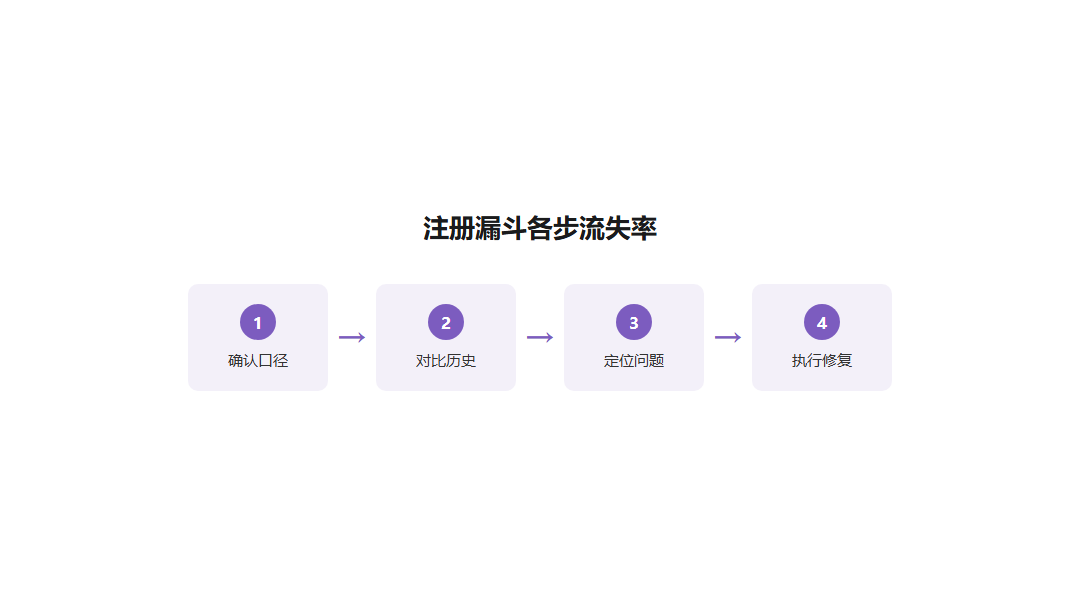 09-访问稳但注册率降排查流程图