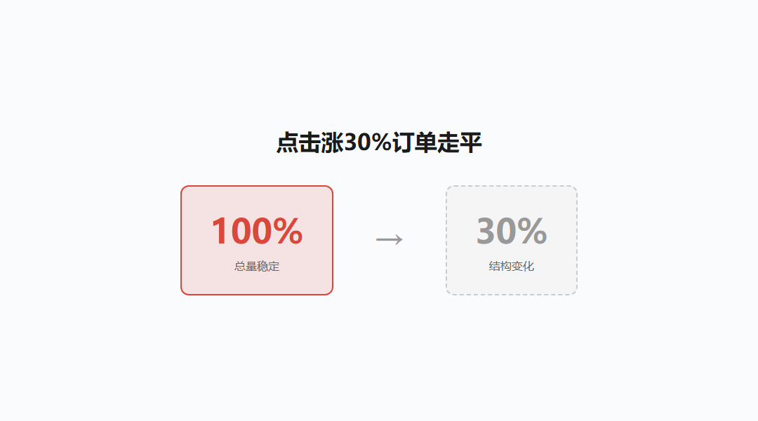点击量涨了但下单没涨？别把点击当转化_缩略图