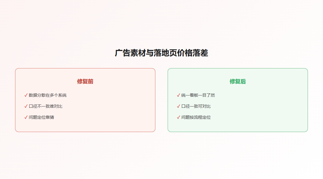 广告素材与落地页价格不匹配的流失示意