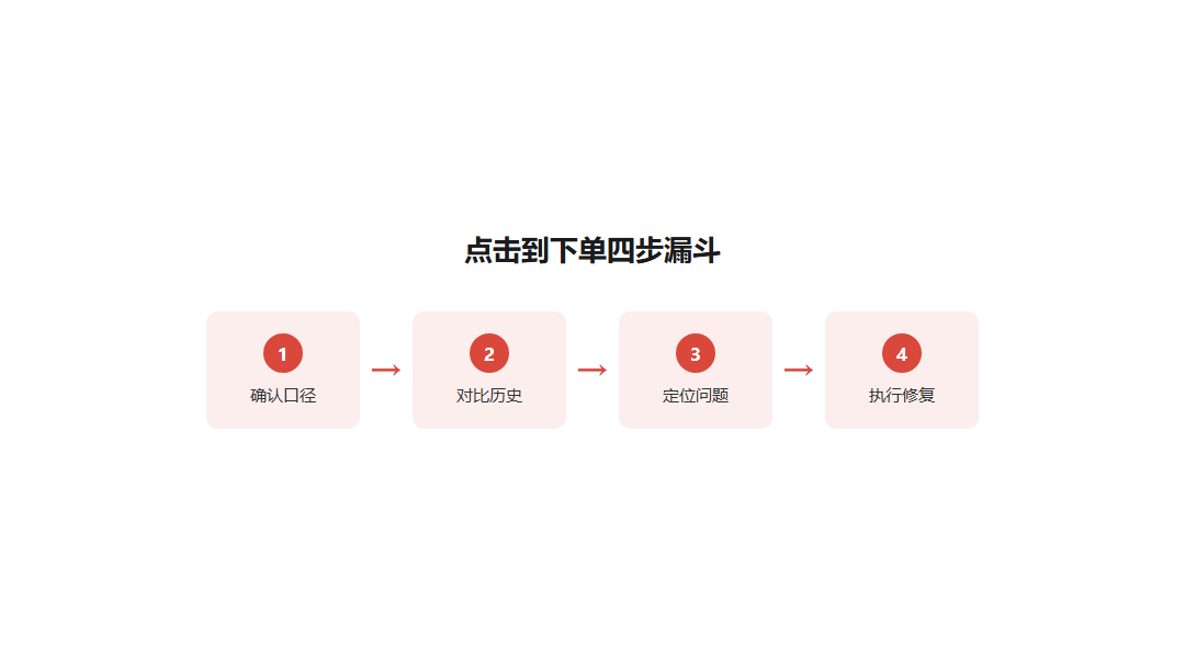 10-点击涨但下单不涨排查流程图