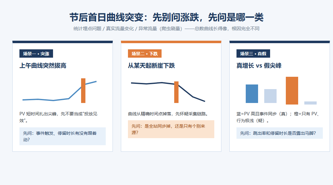 节后网站流量异常怎么排查？从采集、来源、质量到转化的核验清单_缩略图