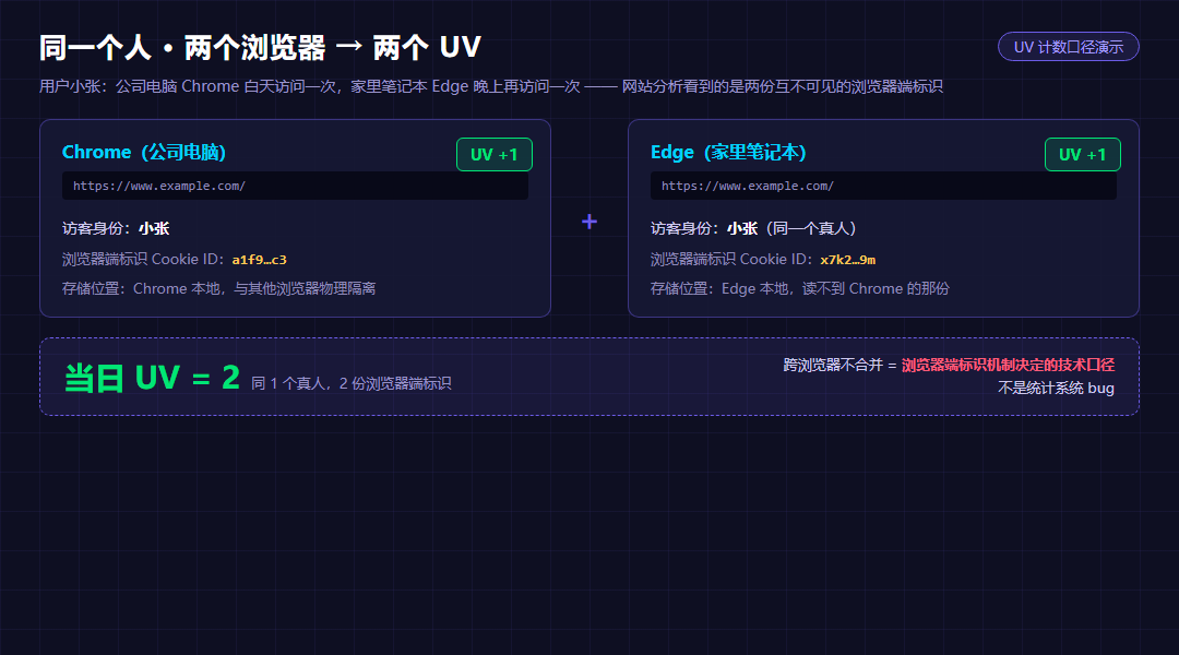 换浏览器会增加UV吗？Cookie、无痕模式与跨设备去重说明_缩略图