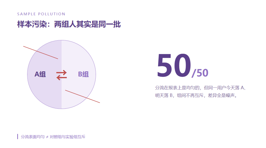 A/B测试样本污染怎么排查？分流、曝光与SRM检查清单_缩略图