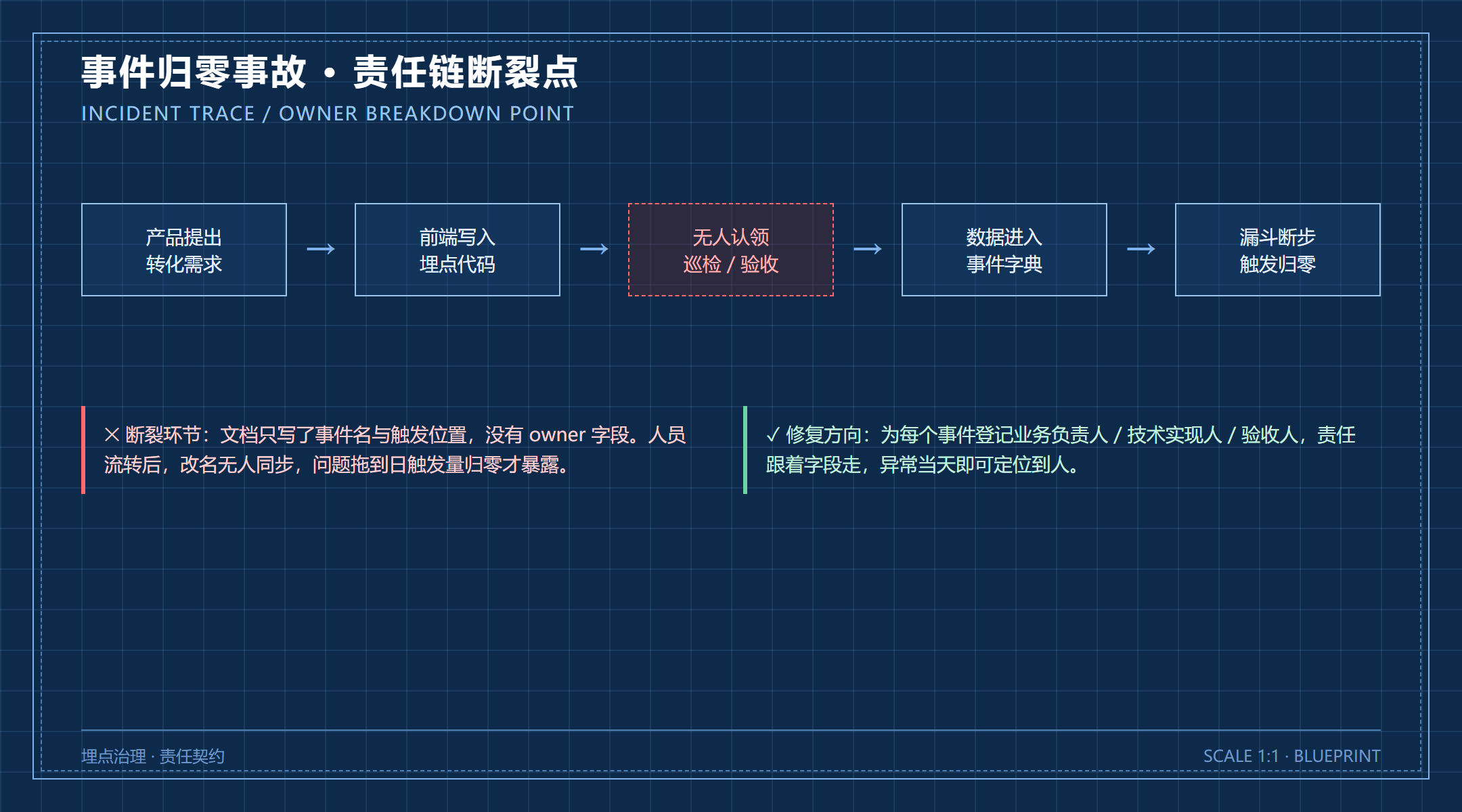 456数据埋点方案文档：怎样明确事件负责人_缩略图