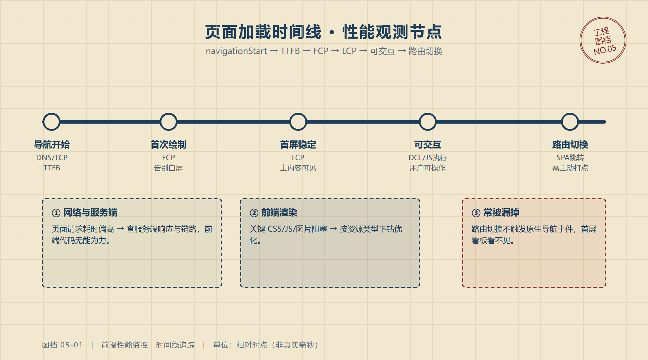 前端性能监控：如何区分路由切换与首屏体验_缩略图
