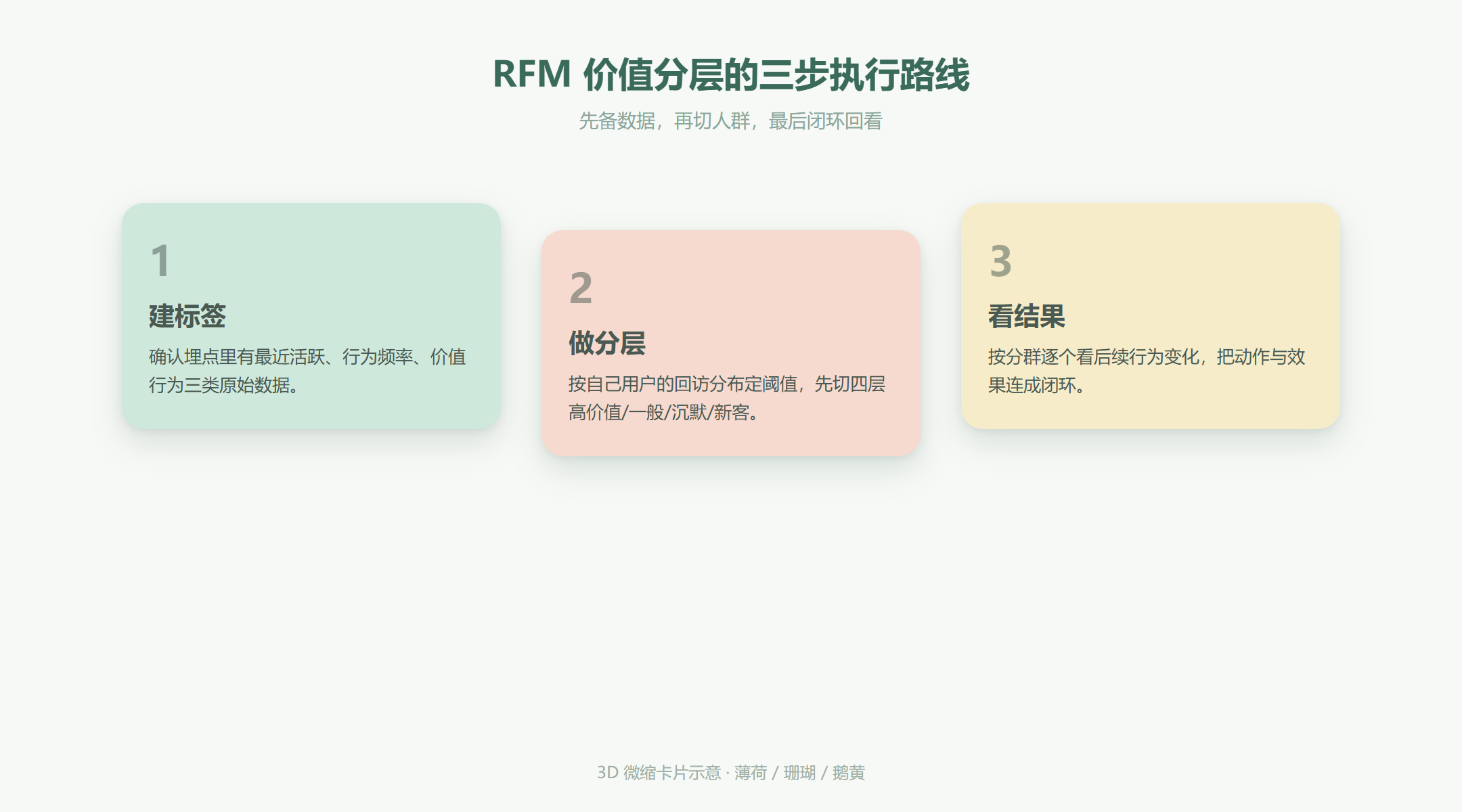 RFM模型工具：如何用价值标签做用户分层_缩略图