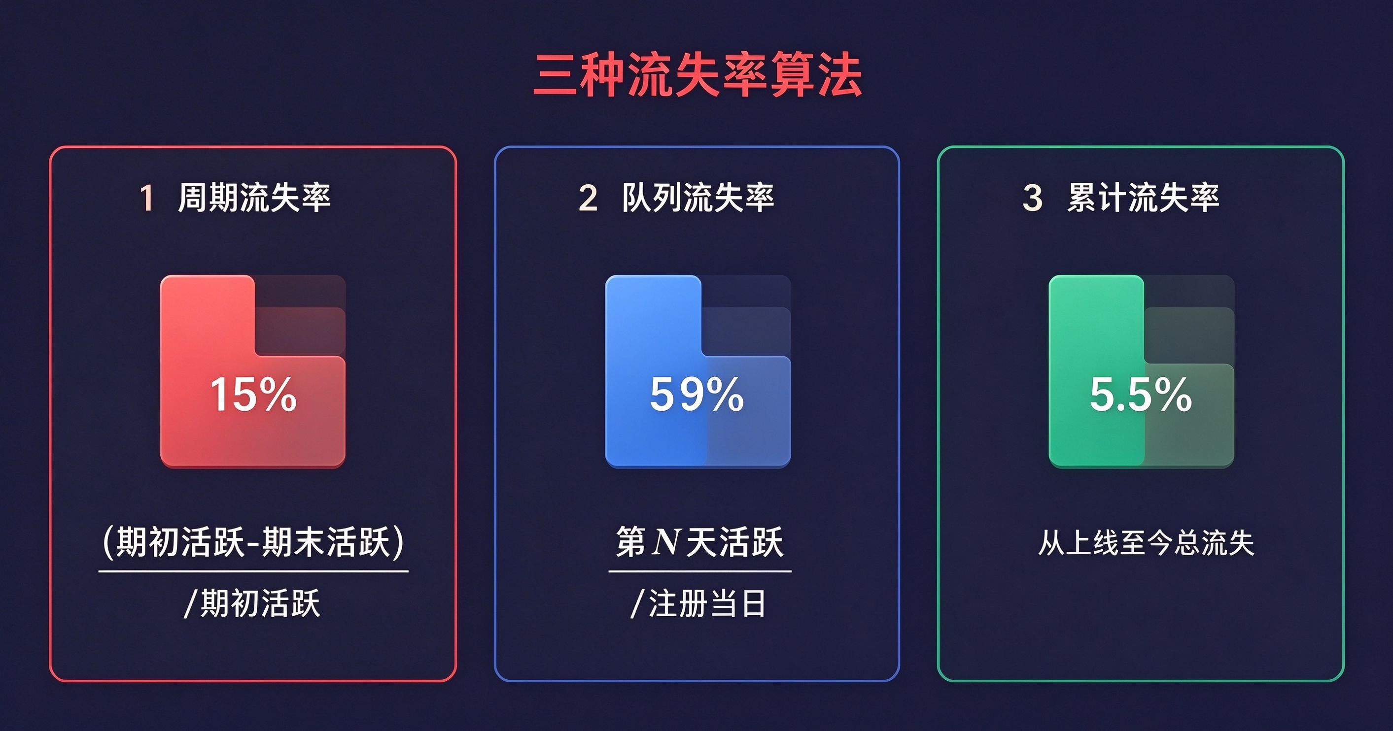 用户流失率分析：456数据怎样按周期计算_缩略图