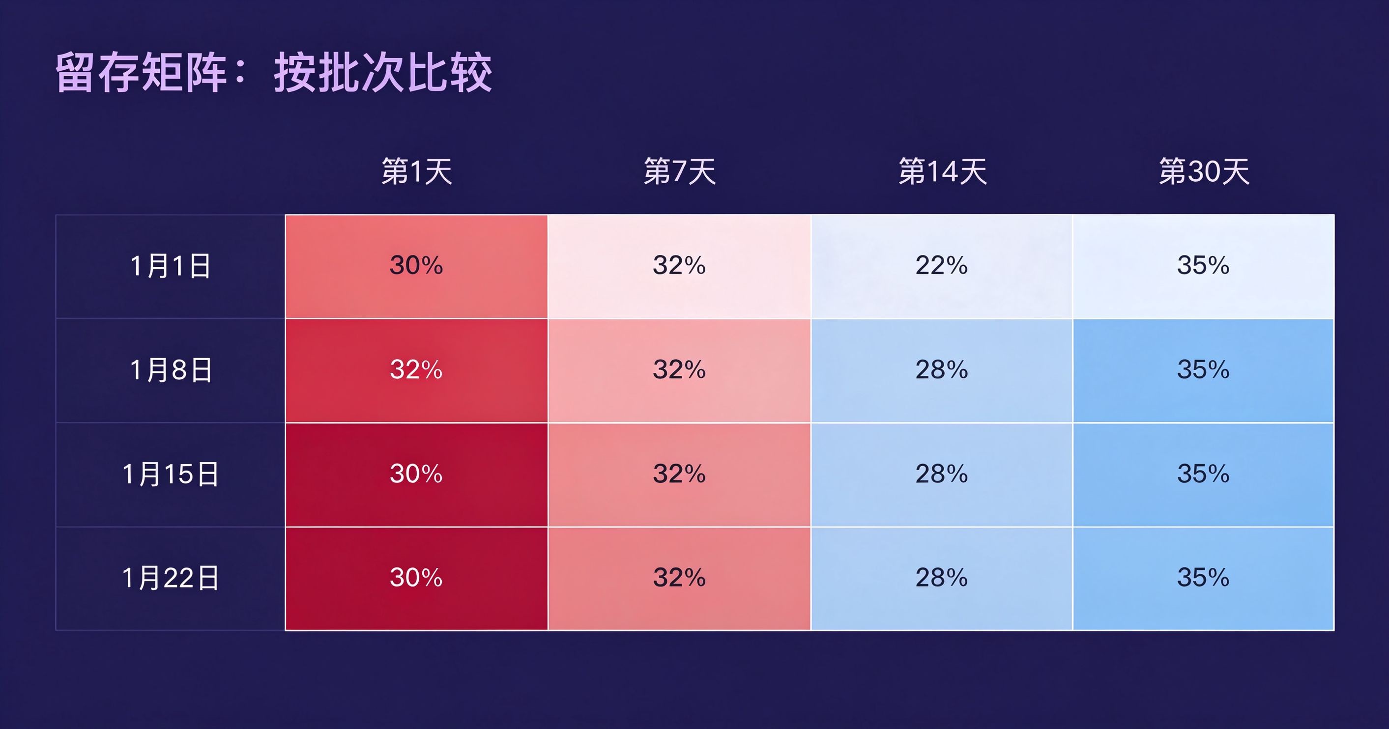App留存分析：456数据如何按用户批次比较_缩略图