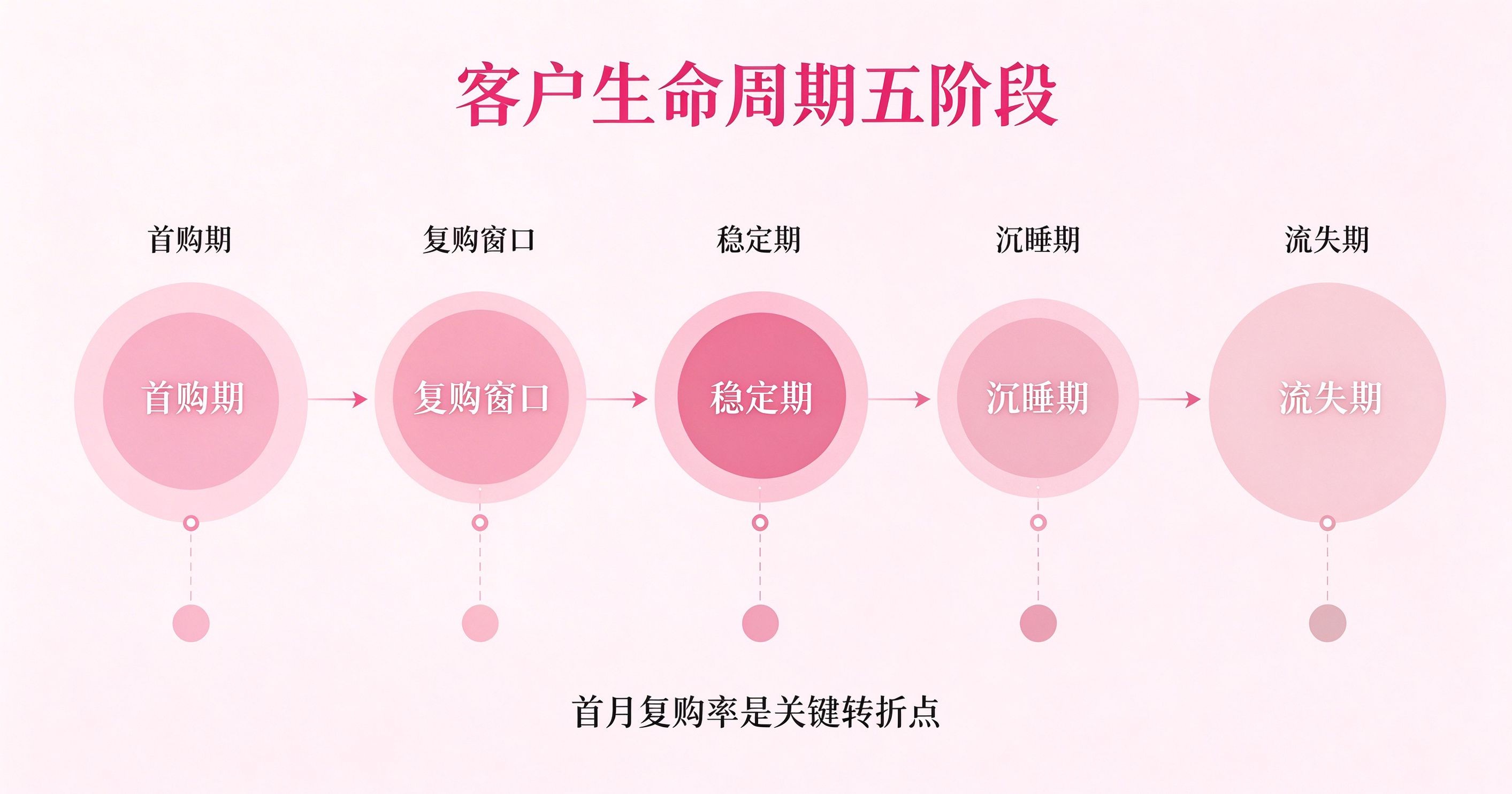 复购率分析：456数据怎样按客户周期拆分_缩略图