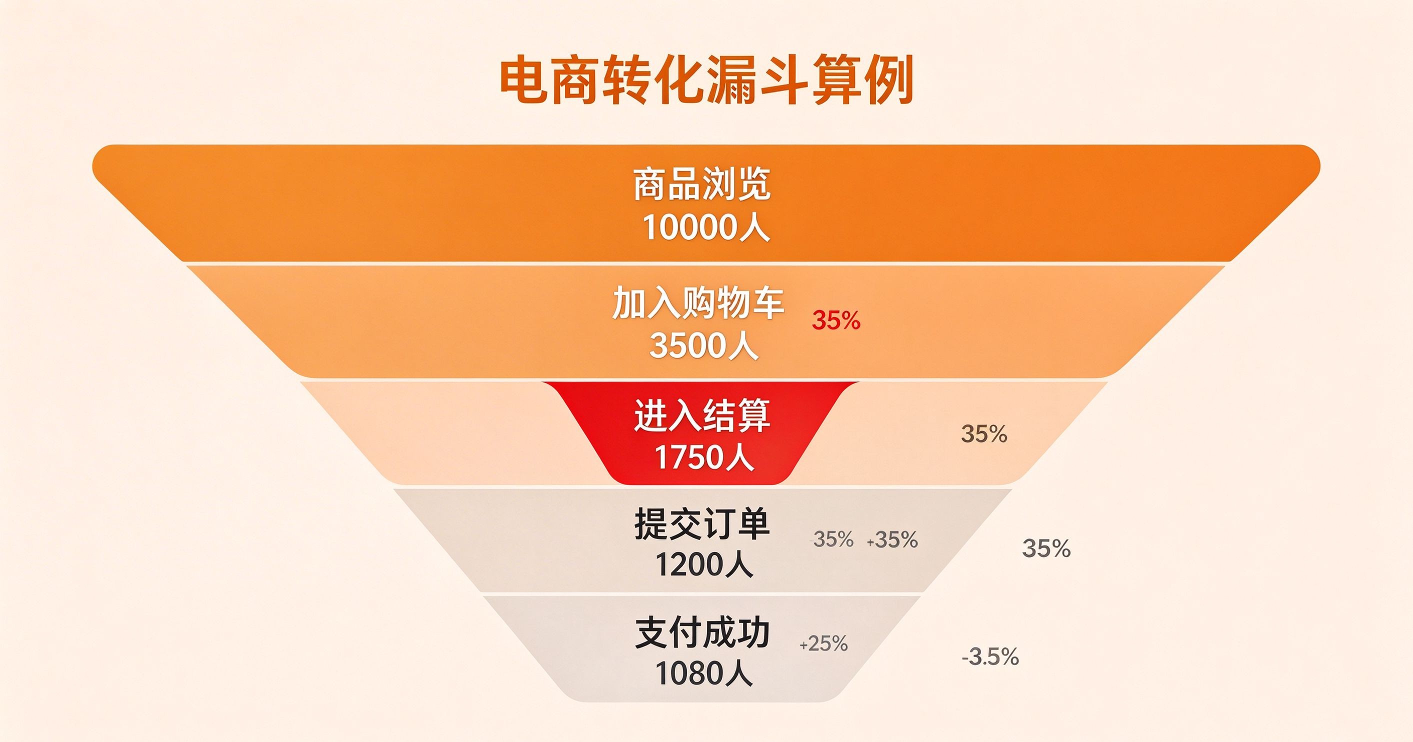 转化漏斗工具：456数据如何定位流失环节_缩略图