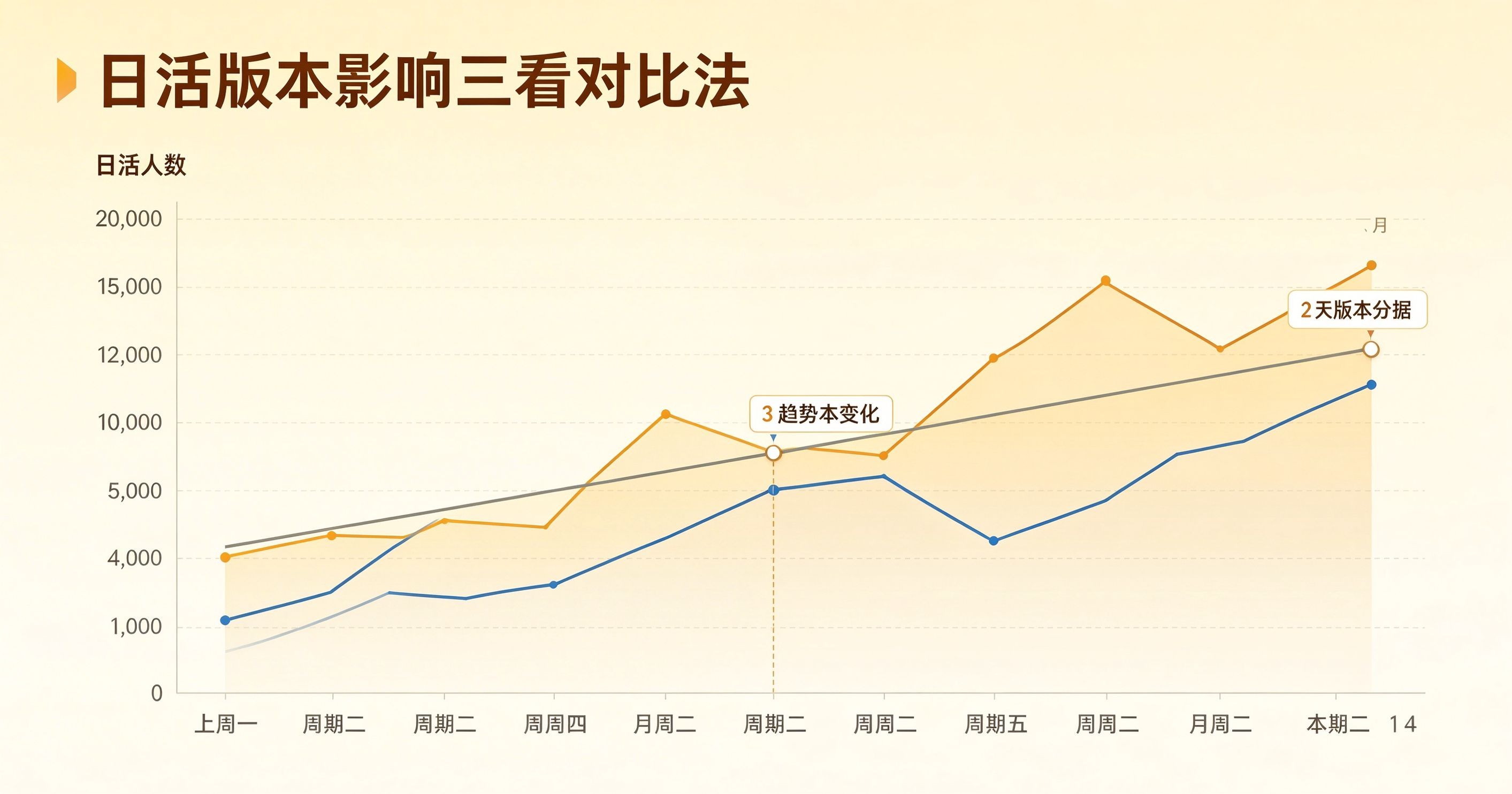 日活分析：456数据怎样判断版本变化影响_缩略图