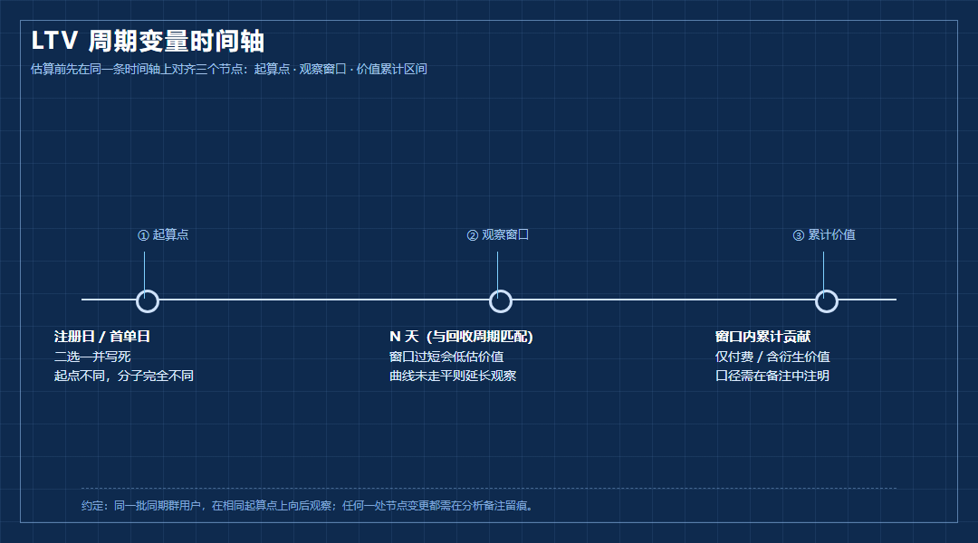 456数据用户价值分析平台：LTV估算需明确哪些周期变量_缩略图