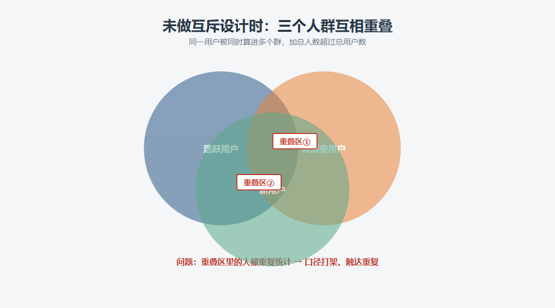 456数据用户分群：标签条件如何避免人群重叠_缩略图