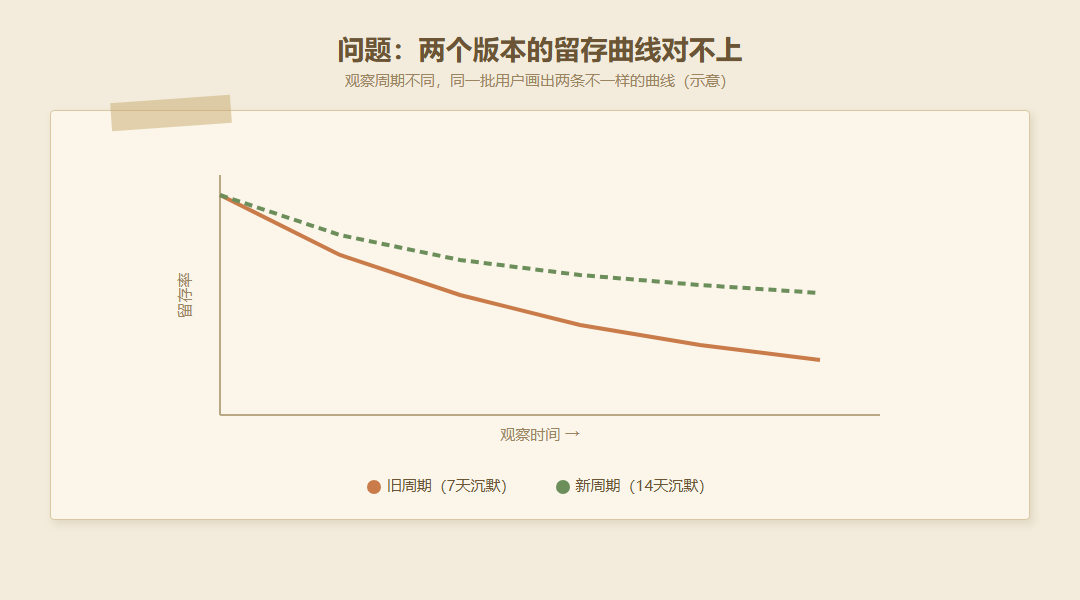 用户流失率分析：如何统一观察周期_缩略图