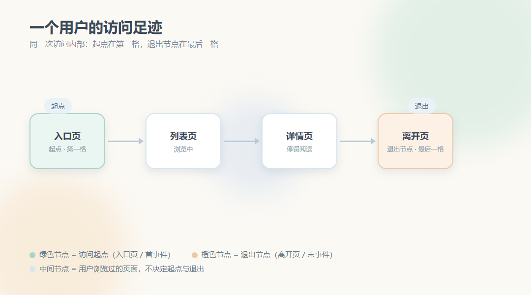456数据路径分析：访问起点和退出节点怎样界定_缩略图