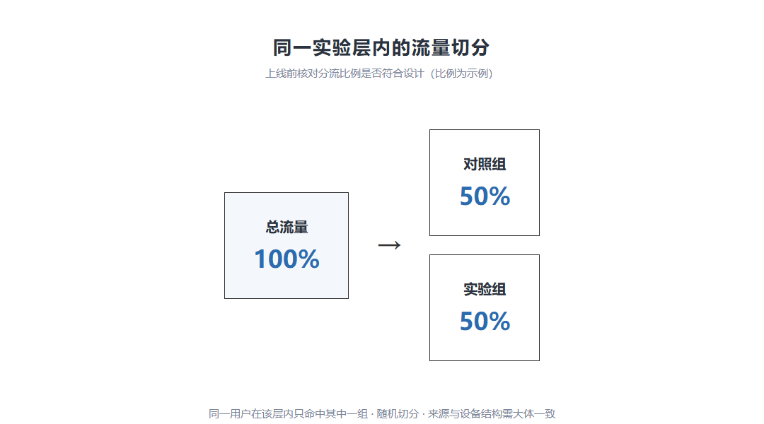 企业版A/B实验：流量分配要核对哪些条件_缩略图