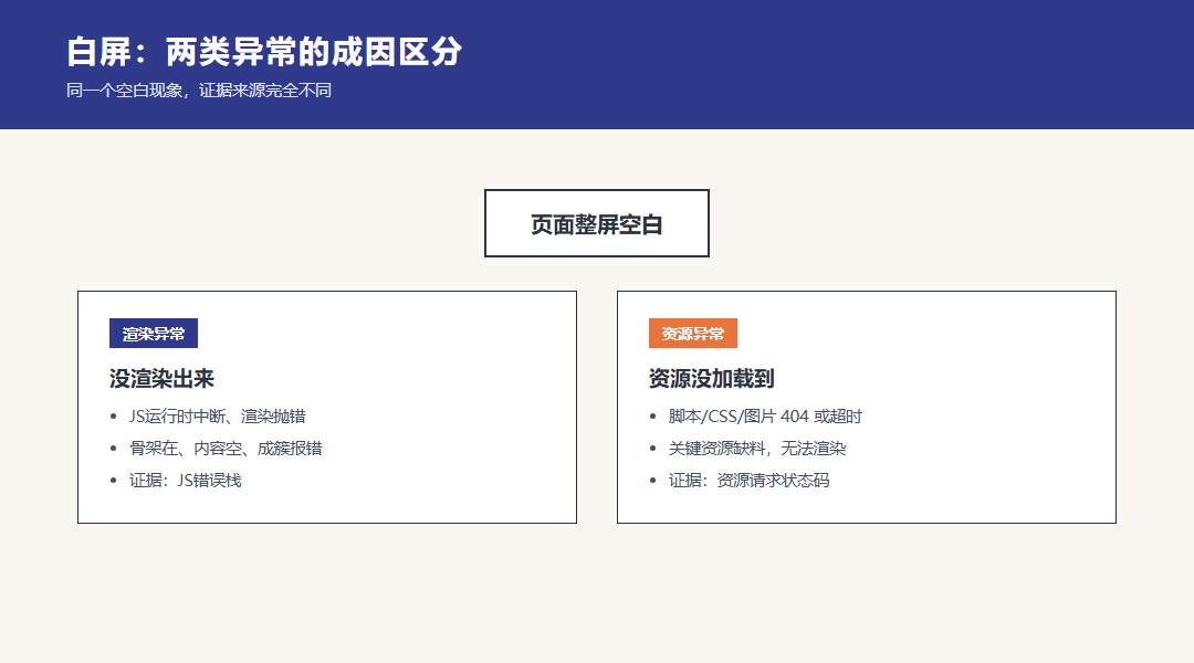 前端白屏监控：456数据如何区分渲染与资源异常_缩略图