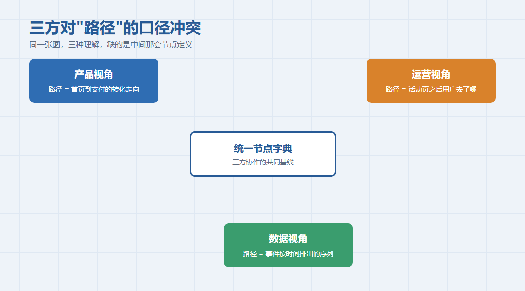 用户行为路径有哪些节点，运营分析怎么归类_缩略图