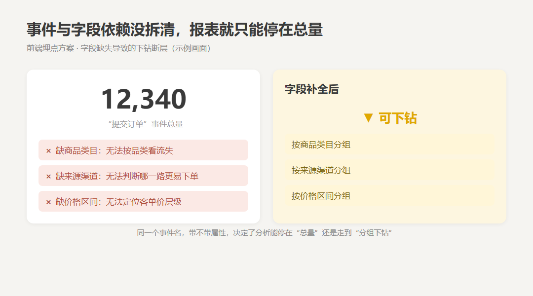前端埋点方案怎样确定事件和字段？事件属性触发条件怎么定_缩略图