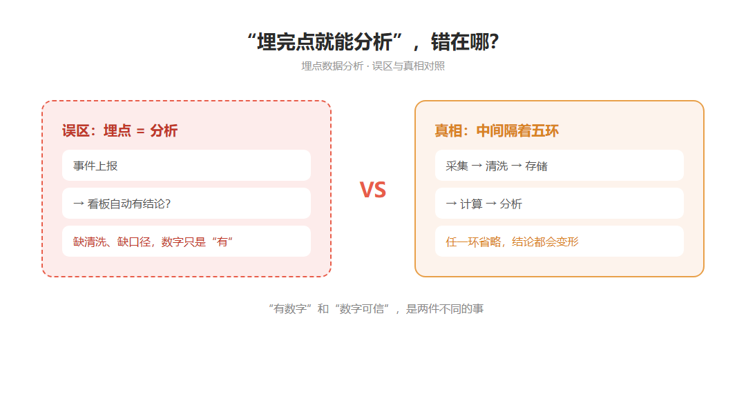 埋点数据分析包括哪些处理环节？采集清洗存储计算分析一次讲清_缩略图