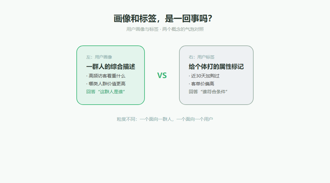 用户画像与标签分别适合哪些分析任务？别再当成一回事_缩略图