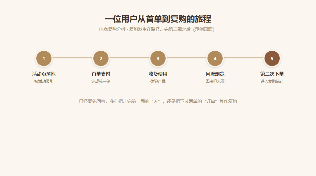 电商复购率按哪种统计人群与周期更合理？分子分母口径讲清_缩略图
