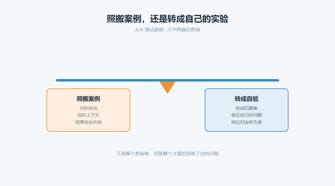 A/B测试案例怎么转成产品验证场景？假设指标对象验收四要素_缩略图