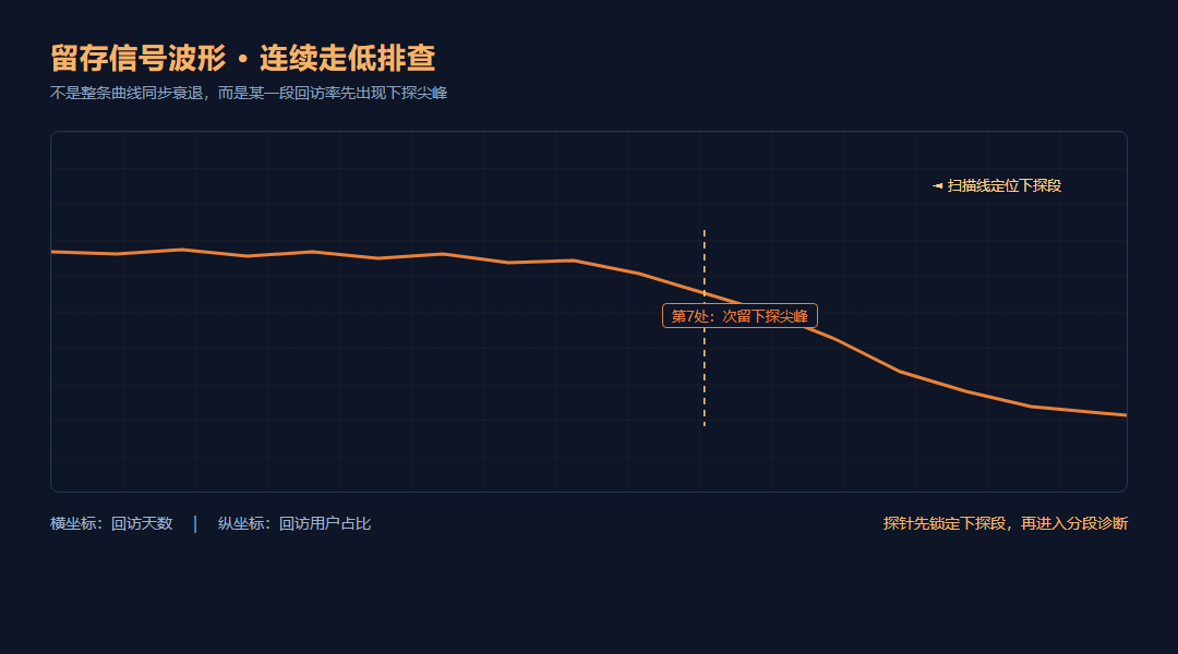 用户留存提升措施如何结合回访阶段设计_缩略图