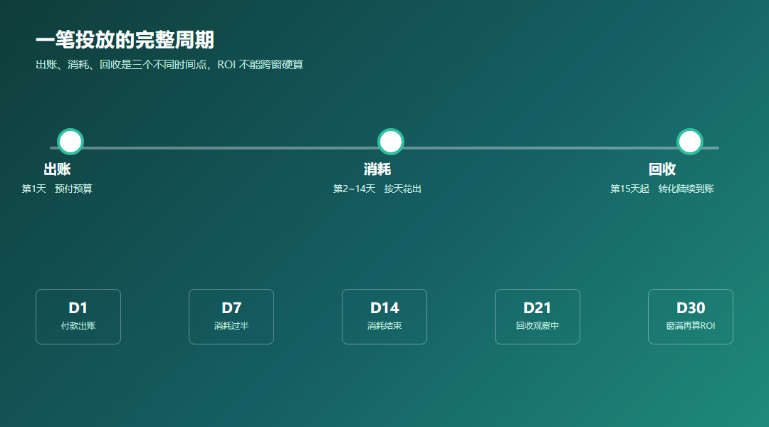 投放ROI多少才不亏？先按渠道成本核算_缩略图