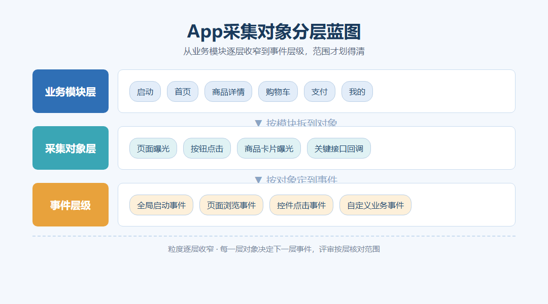 456数据App数据采集如何规划事件范围？先从业务问题和采集对象梳理_缩略图