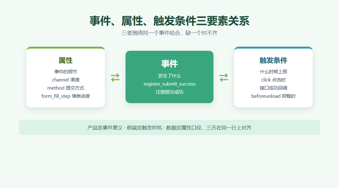 456数据前端埋点方案怎么定？事件、属性与触发条件先对齐_缩略图