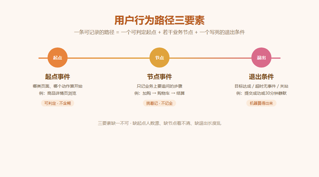 456数据用户行为路径怎么写？从起点、节点到退出条件拆解_缩略图