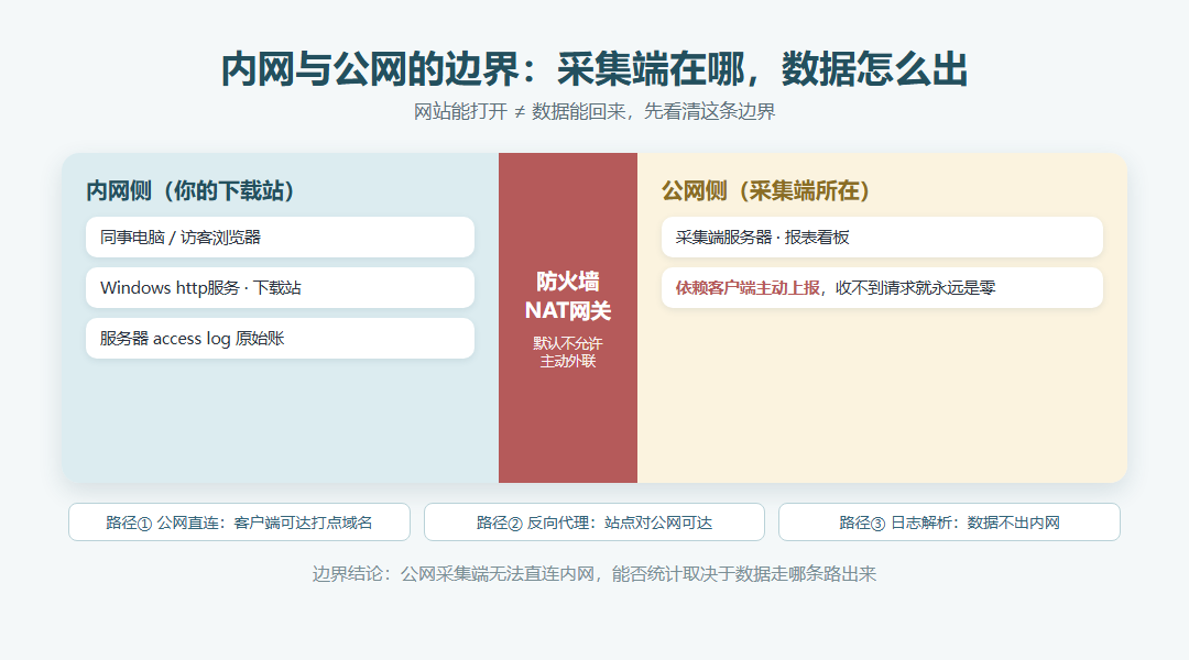 内网下载站要统计访问人数和下载量？456数据先区分可达性与计量口径_缩略图
