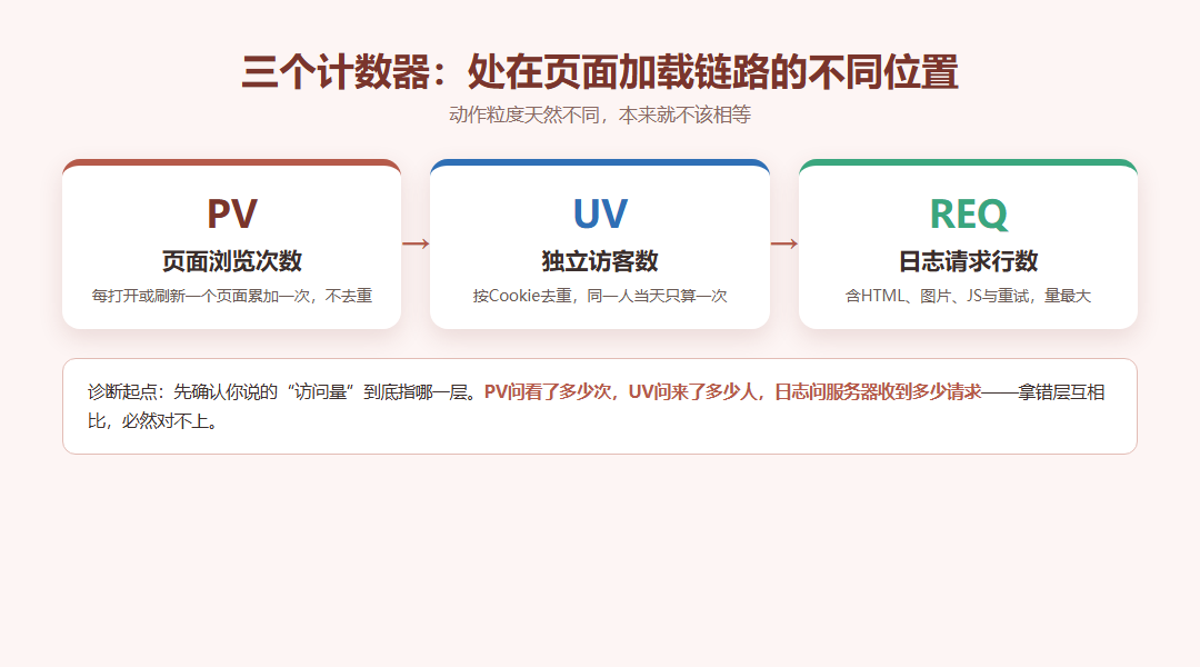 网站访问量统计方法有哪些？456数据按页面、访客和日志口径拆解_缩略图