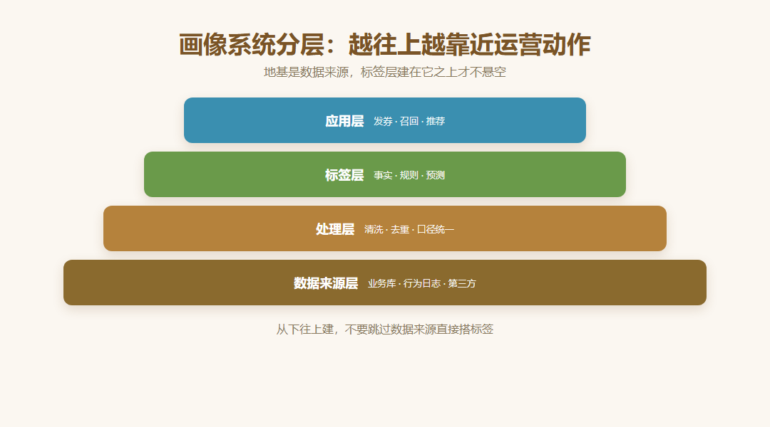 从零搭建用户画像分析系统要分几步？456数据先梳理数据来源与用途_缩略图