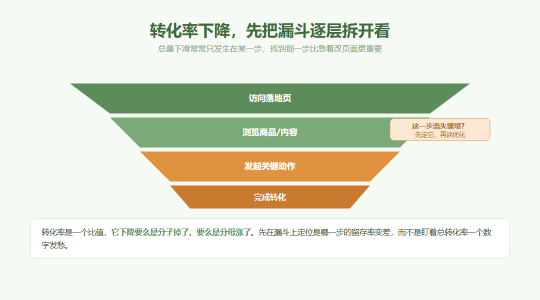 转化率下降怎么排查？456数据从来源、人群和步骤拆解_缩略图