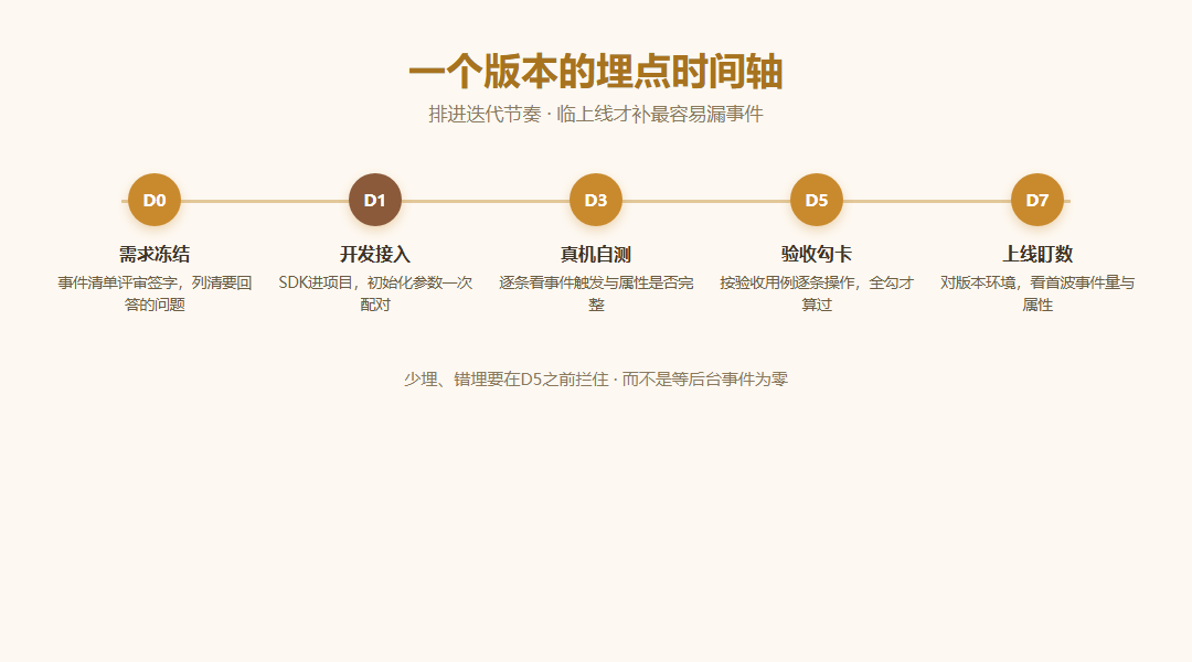 微信小程序埋点怎么做？456数据先定事件与验收口径_缩略图