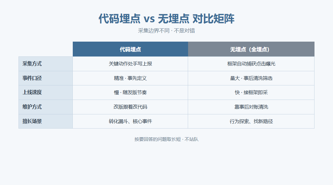 代码埋点和无埋点怎么选？456数据按维护与采集边界比较_缩略图