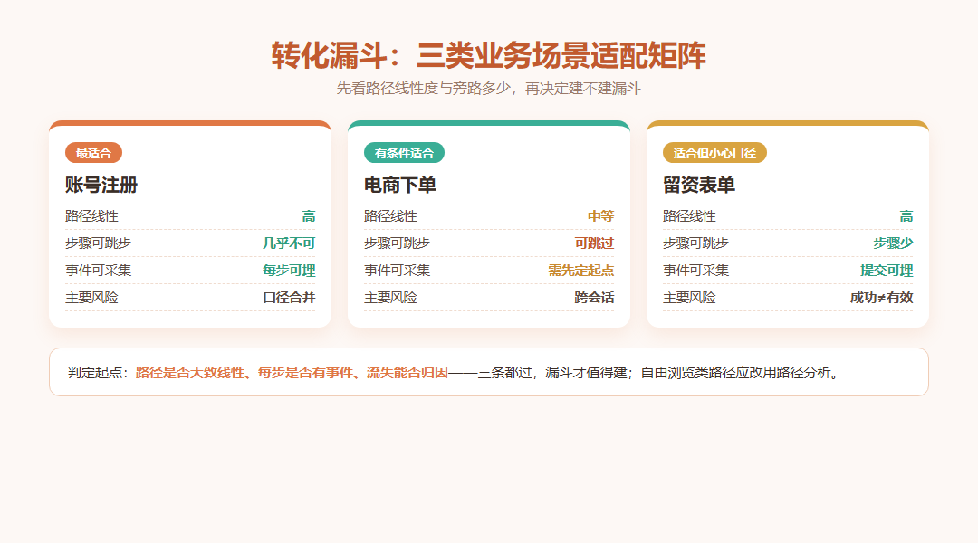 转化漏斗适合分析哪些业务场景？456数据按步骤拆解_缩略图