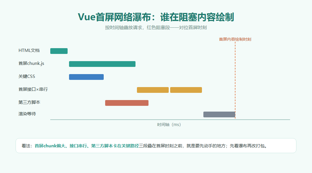 Vue首屏加载慢怎么排查？456数据从路由和关键资源定位_缩略图