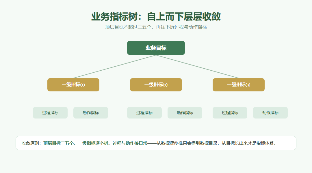 业务指标体系怎么搭？456数据从目标、口径到动作梳理_缩略图