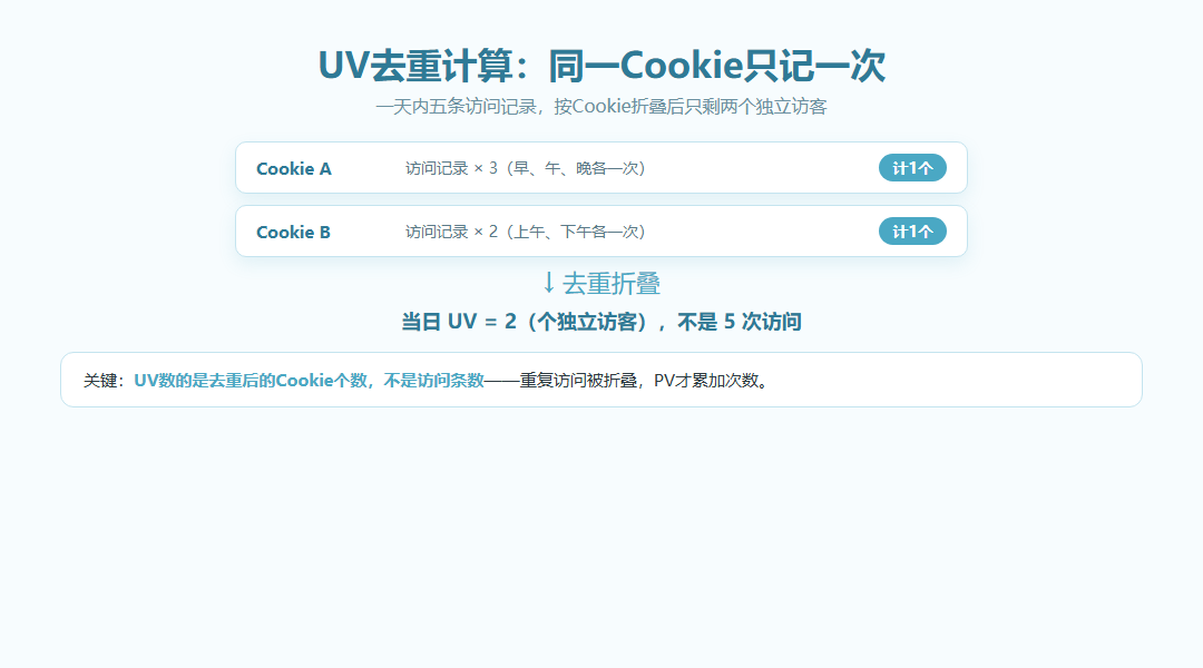 UV怎么计算？456数据先明确访客识别与去重口径_缩略图