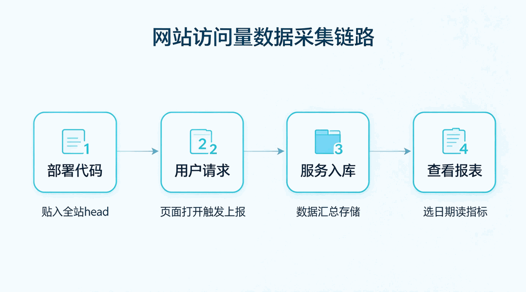 网站访问量如何统计与查看_缩略图