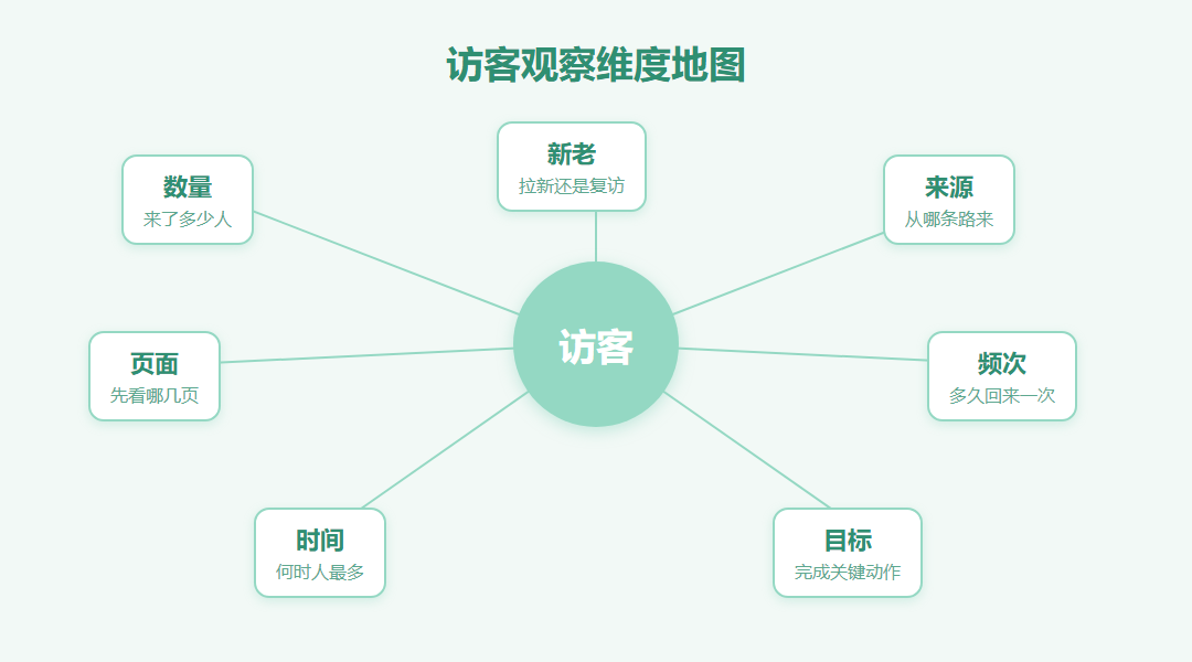 网站访客统计需要关注哪些数据_缩略图