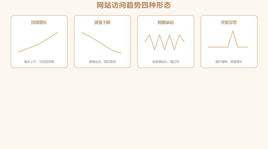 如何分析网站访问量的变化趋势_缩略图