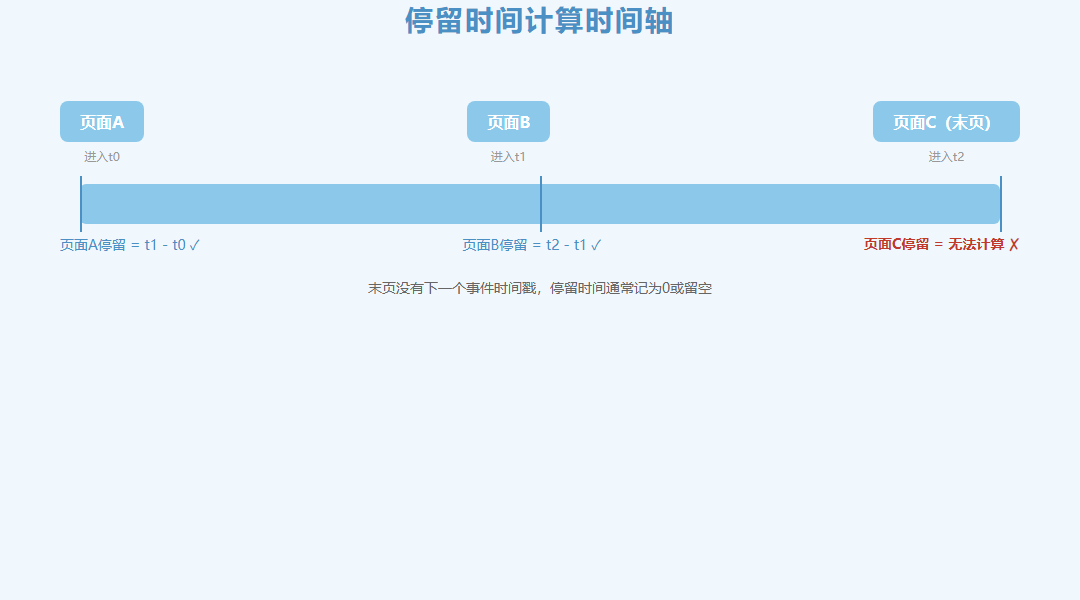 网站用户停留时间如何统计与分析_缩略图
