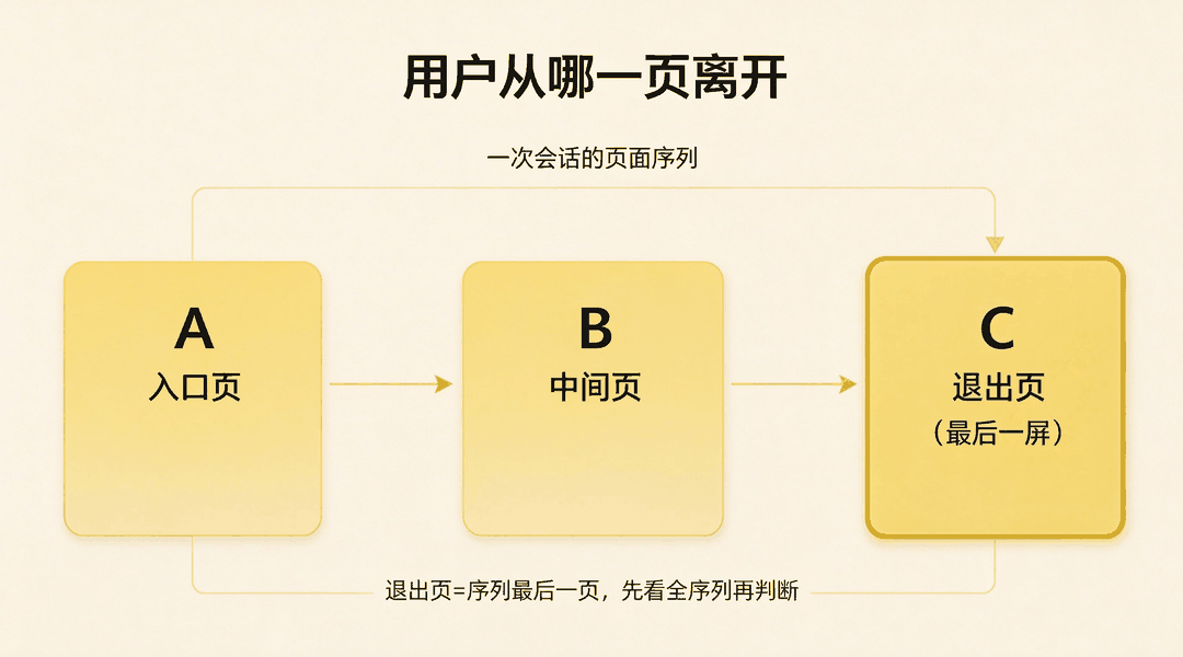 如何识别用户离开网站前访问的页面_缩略图
