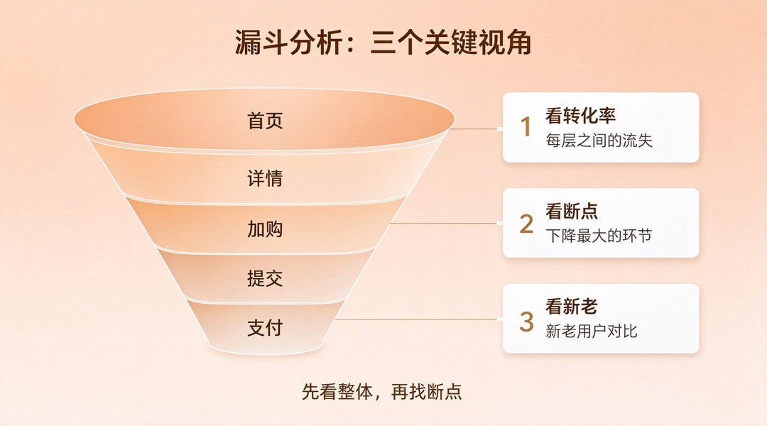 漏斗分析怎么做？从五步漏斗到流失定位_缩略图
