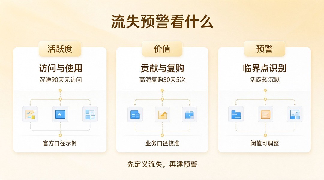 用户流失预警怎么做？三步建预警体系_缩略图