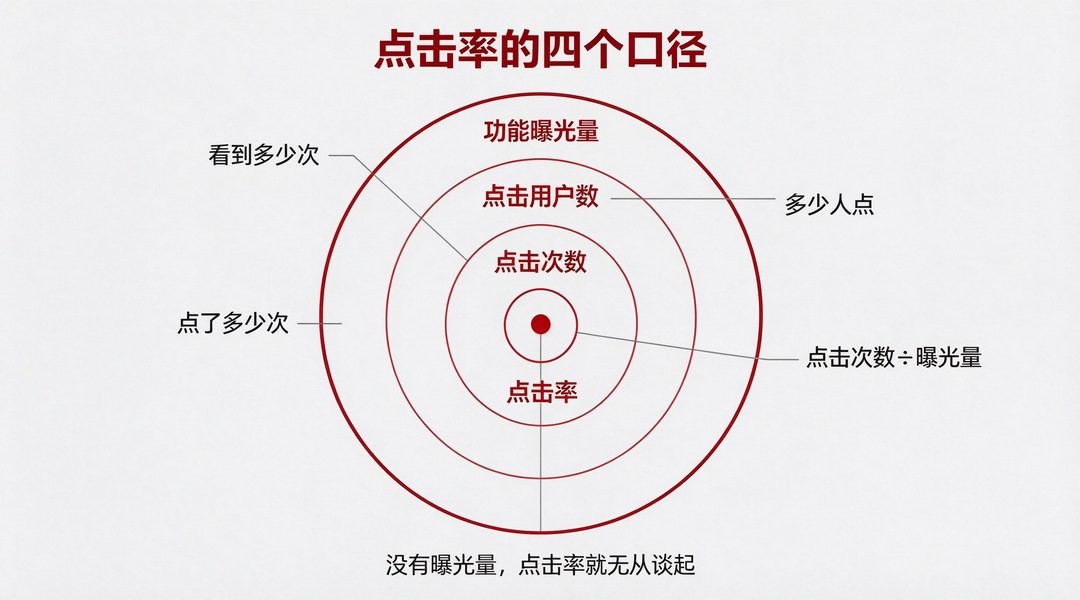 如何分析产品功能的点击率？先算清分母和曝光_缩略图